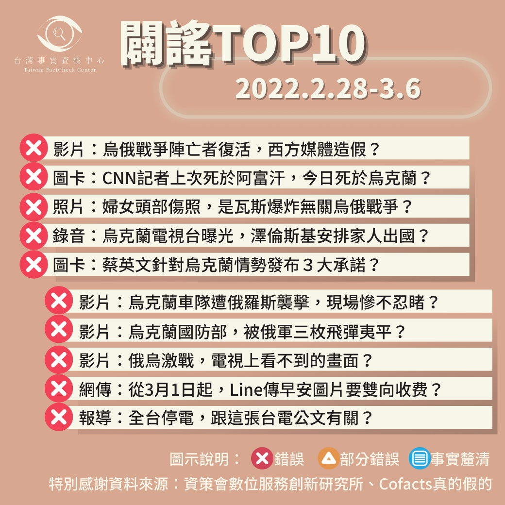 【2022/2/28-2022/3/6】闢謠TOP10